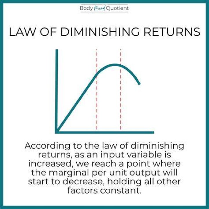 What causes law of diminishing returns?