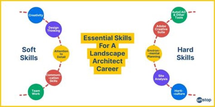What certifications do you need to be a landscape architect?