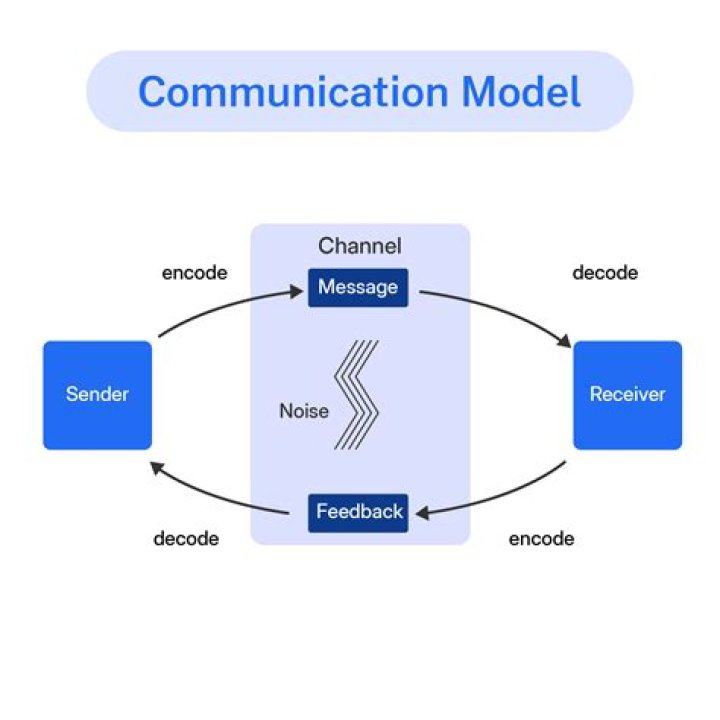 What communication model is dynamic?