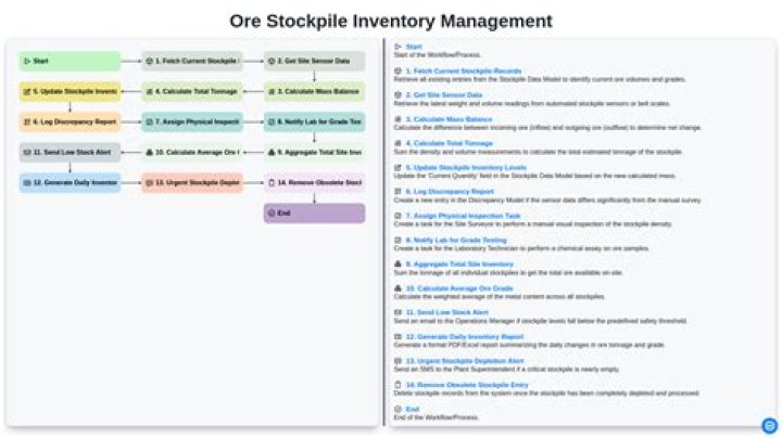 What constitutes a stockpile?