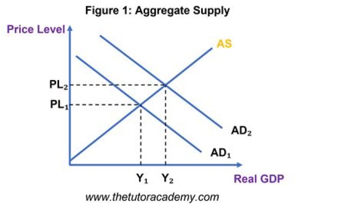 What could cause a decrease in the aggregate supply?