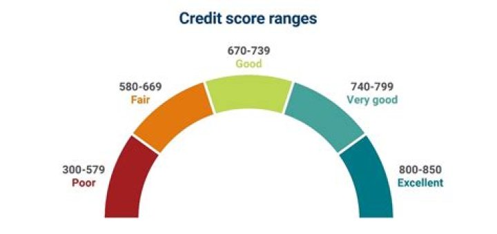 What credit score do you need for Ford Credit?