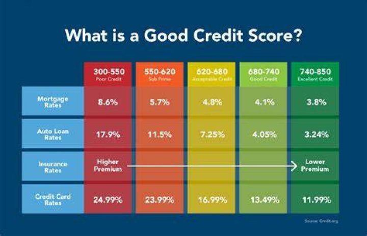 What credit score do you need to qualify for a Walmart credit card?
