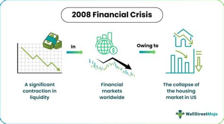 What did mortgages have to do with the economic downturn in 2008?