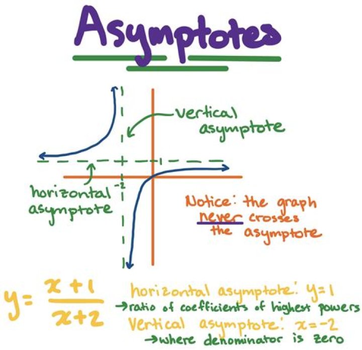 What do asymptotes represent in a graph?