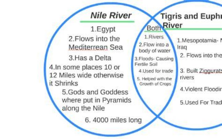 What do the Nile Tigris and Euphrates have in common?