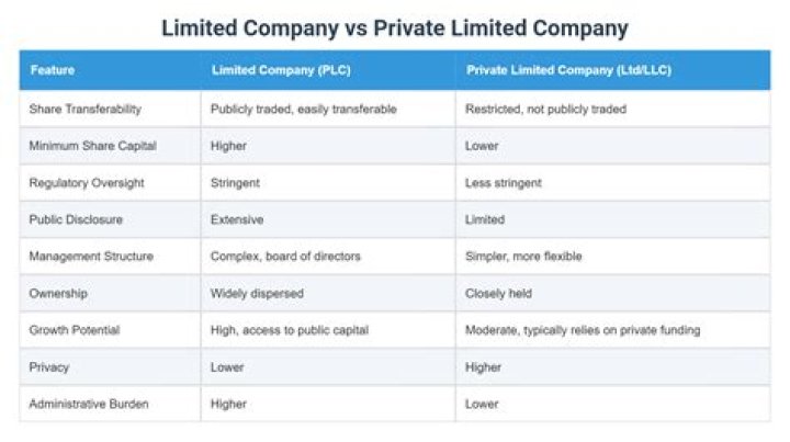 What do u mean by private limited company?