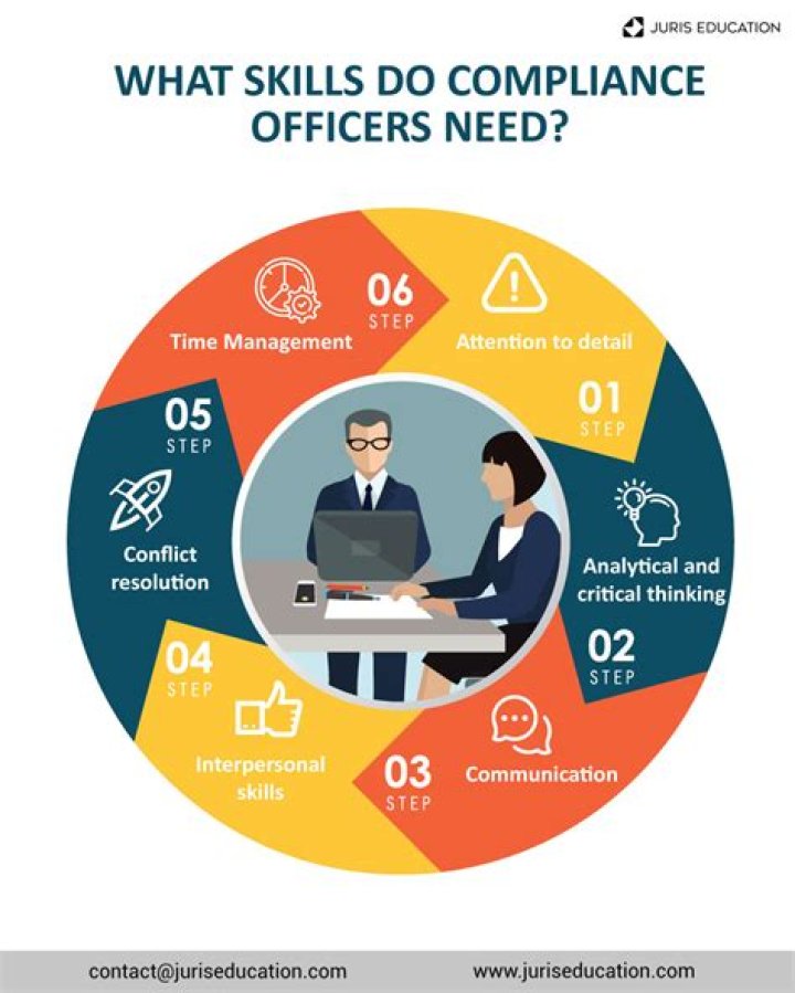 What do you need to become a compliance officer?