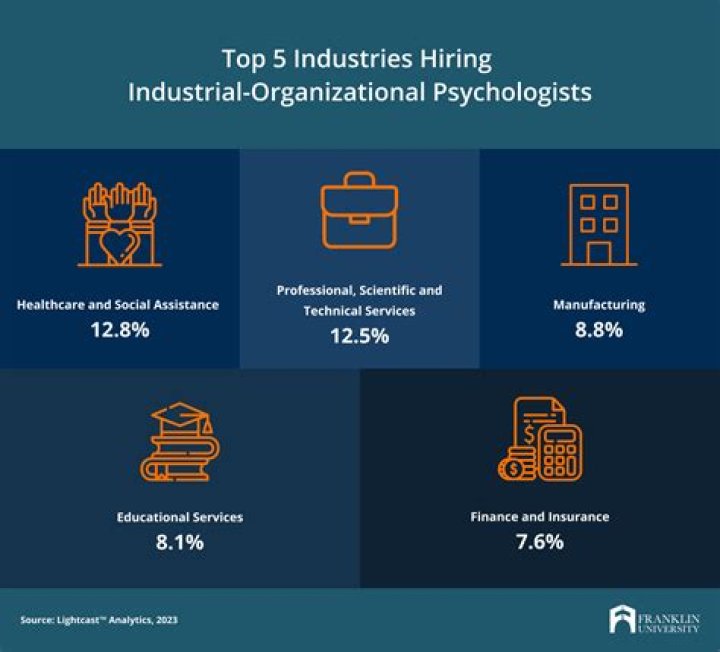 What do you think is the future of industrial psychologist?