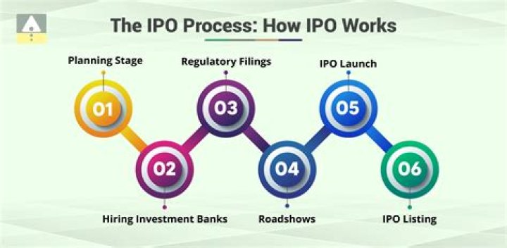 What does a company do during the pre IPO stage?