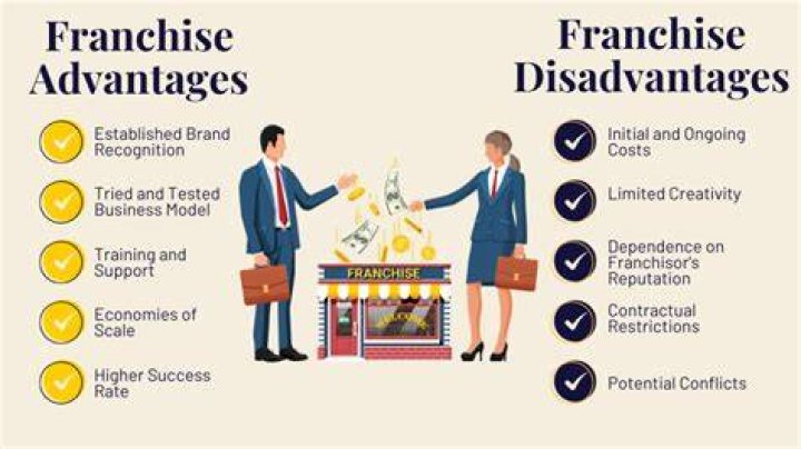 What does being a franchisee mean?