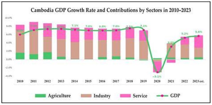 What does Cambodia economy rely on?