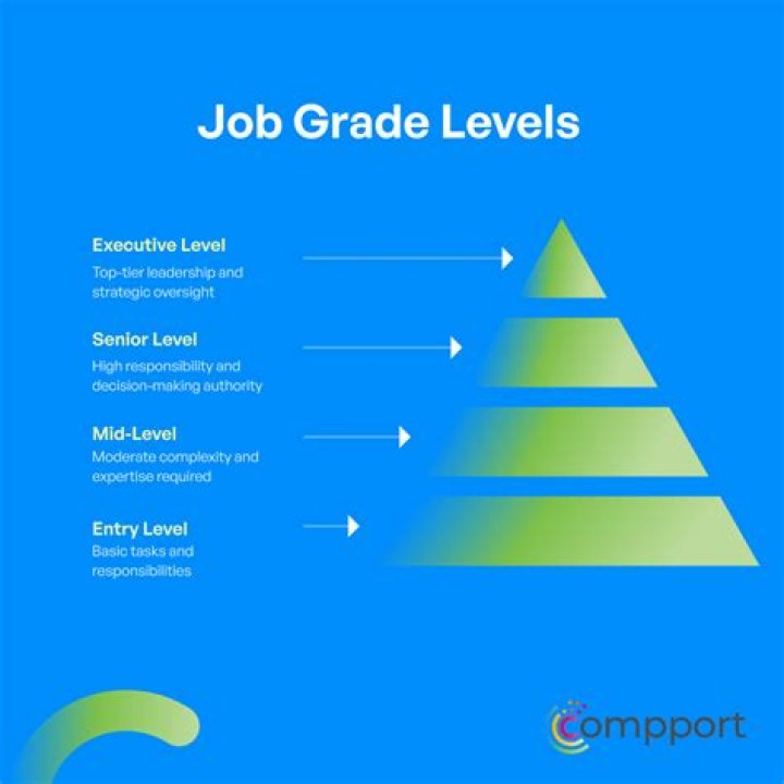 What does current job grade mean?