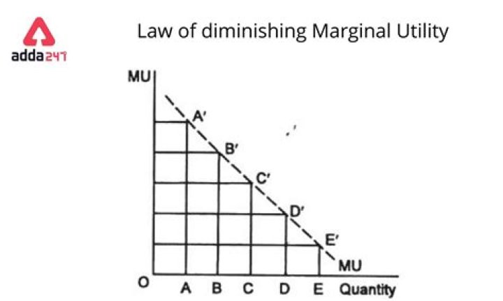 What does diminishing marginal utility have to do with the price you are willing to pay for a good or service?