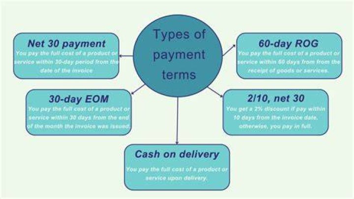 What does EOM mean in payment terms?