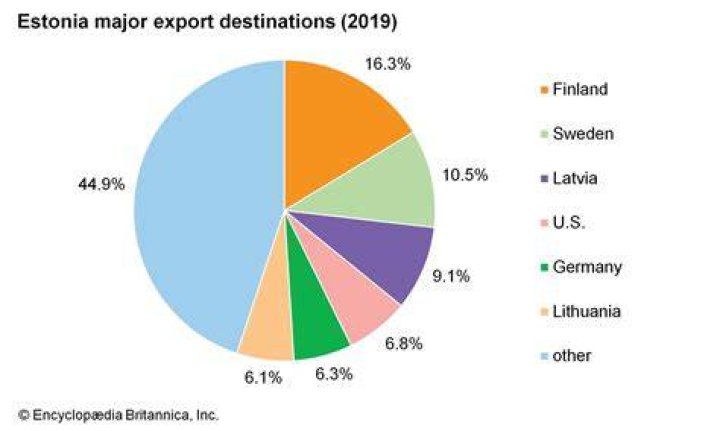 What does Estonia import and export?