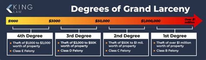 What does fourth degree Grand Larceny mean?