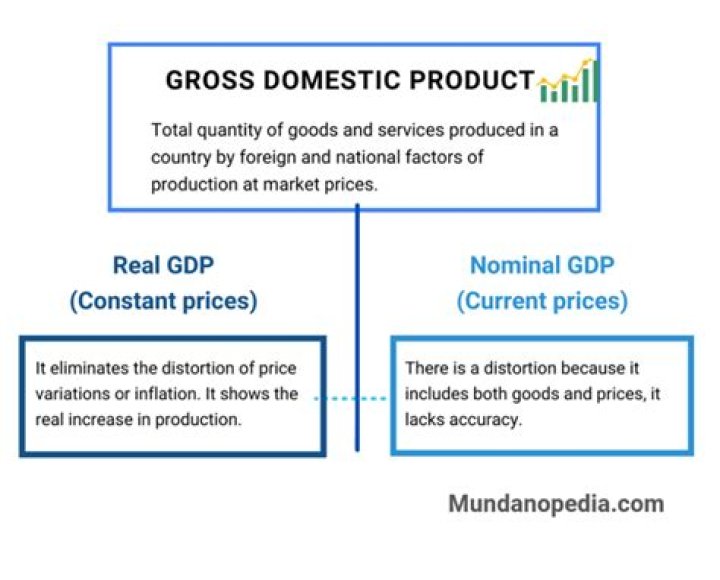 What does it mean if a country has a high Gross Domestic Product?