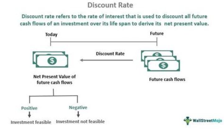 What does it mean to discount in finance?