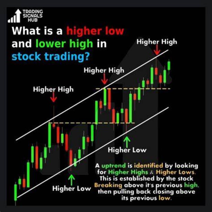What does low stock price indicate?