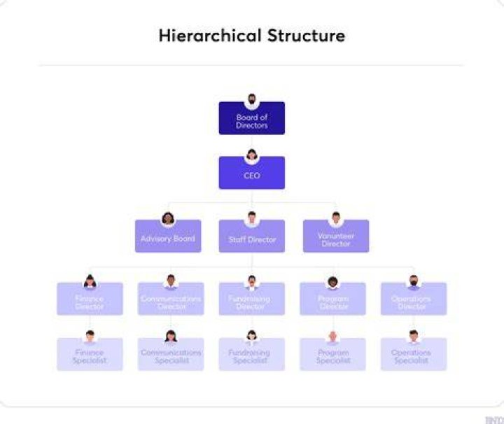 What does organizational structure depend on?