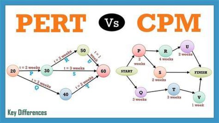 What does PERT and CPM stand for?