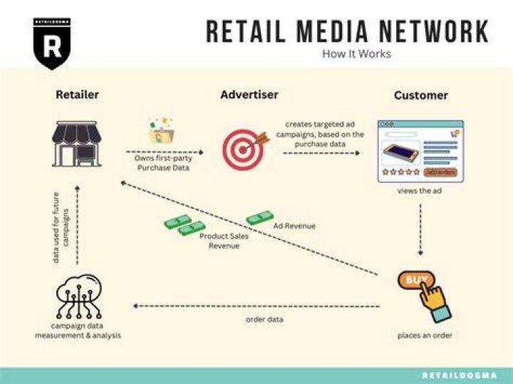 What does retail revolution mean?