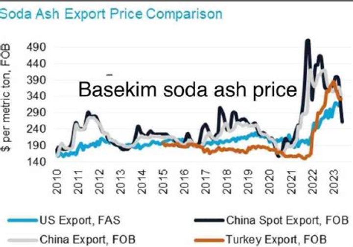 What does soda ash cost?
