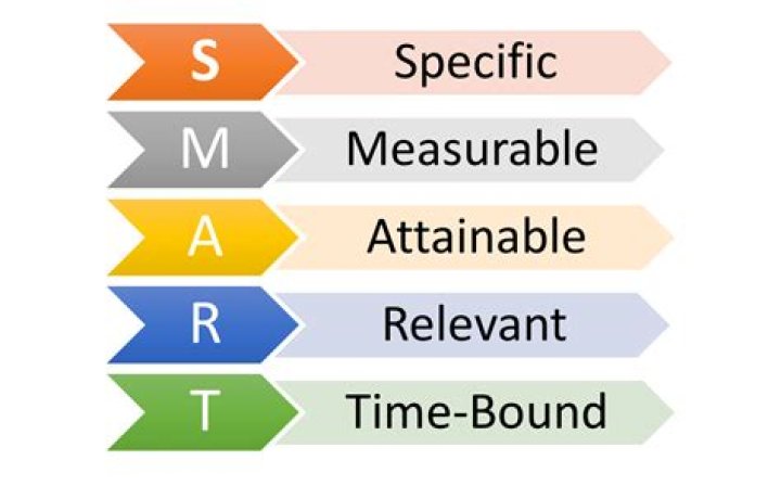 What does the A in the acronym SMART?