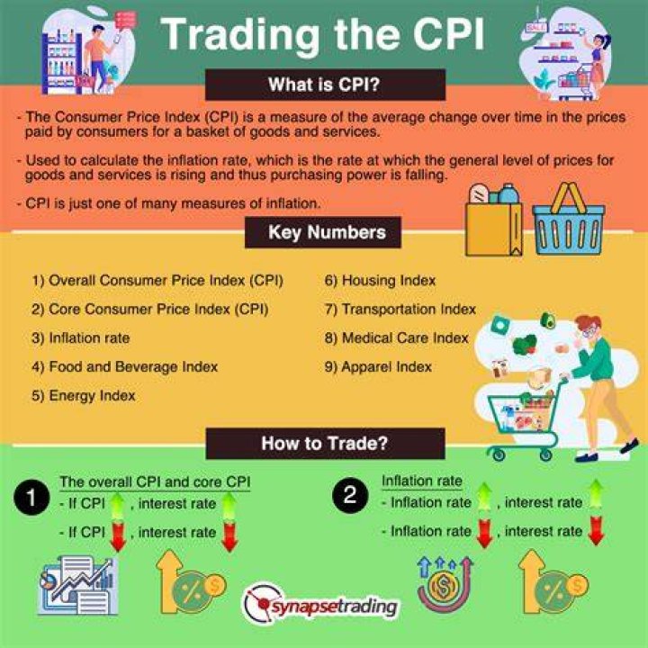 What does the CPI measure?