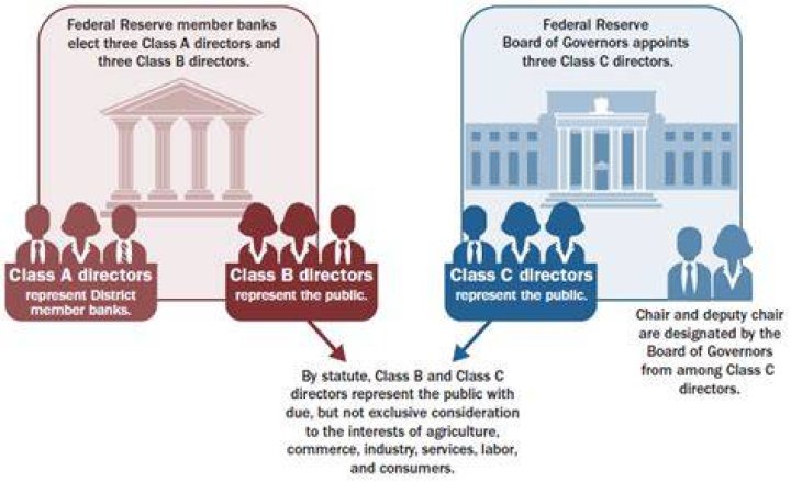 What does the Federal Reserve Board the Fed do?