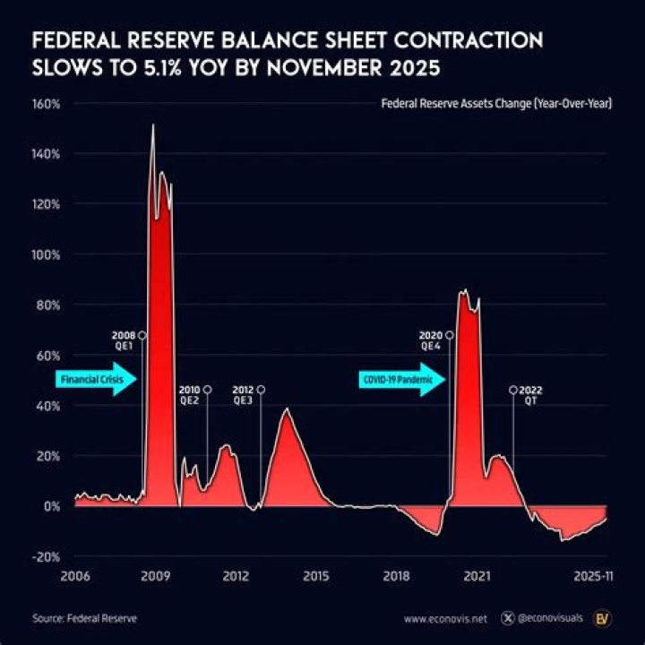 What does the Federal Reserve do during a contraction?