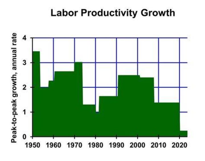 What drives growth in labor productivity?