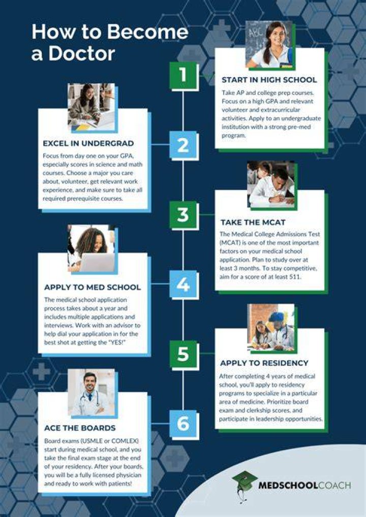 What experience do you need to become a doctor?