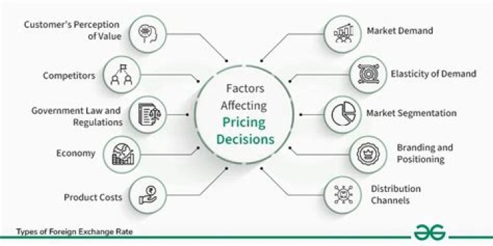 What factors contribute to pricing?