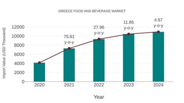 What food does Greece import?