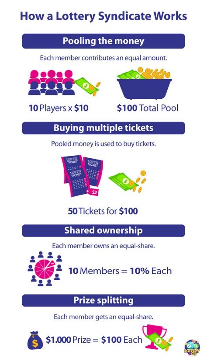 What happens if a syndicate wins the lottery?
