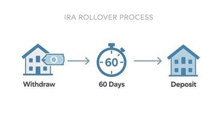 What happens if I miss 60-day rollover?