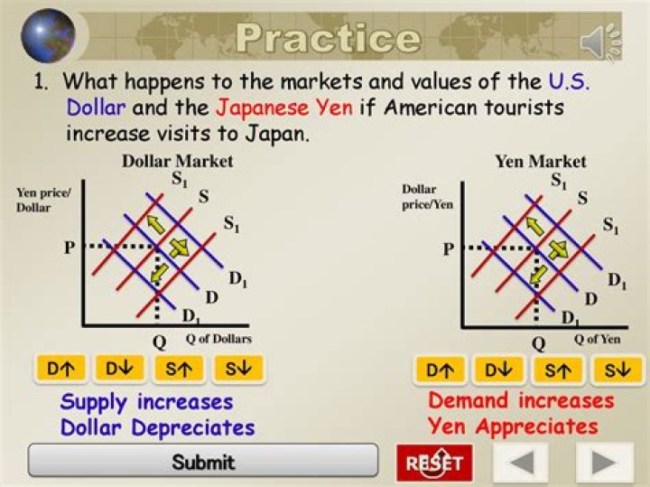 What happens if the value of the dollar increases?
