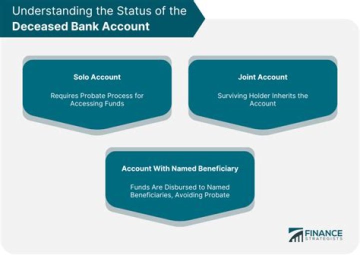 What happens to the bank account of a deceased person?