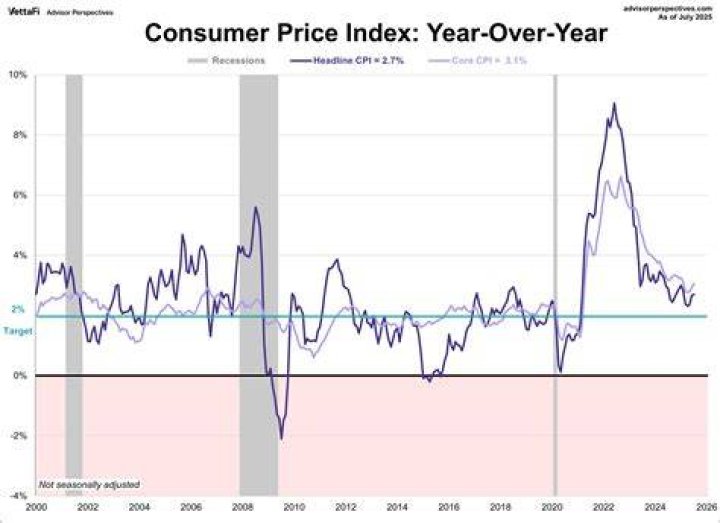 What happens when consumer price index decreases?