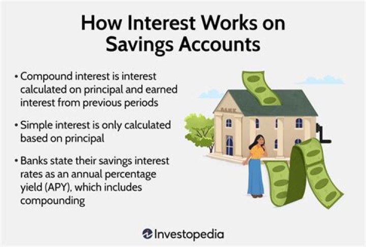 What happens when interest is paid on a savings account?