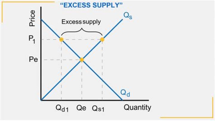 What happens when there is an excess supply of goods?