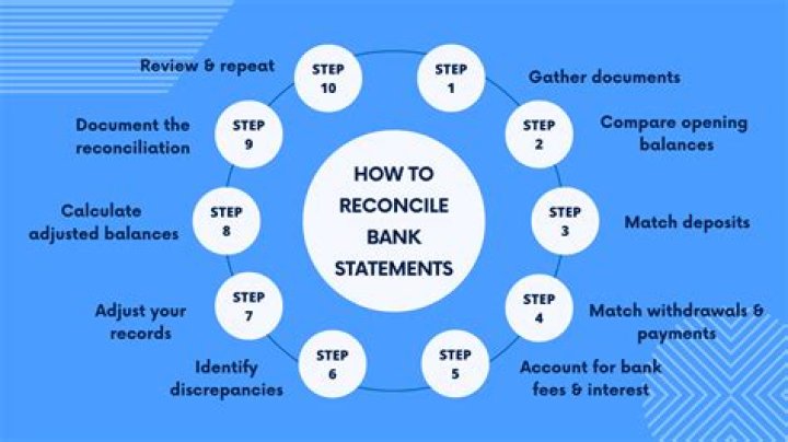 What happens when you reconcile a bank statement?