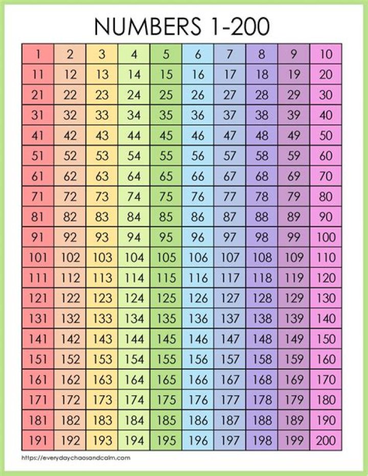 What is a 200 out of 200?