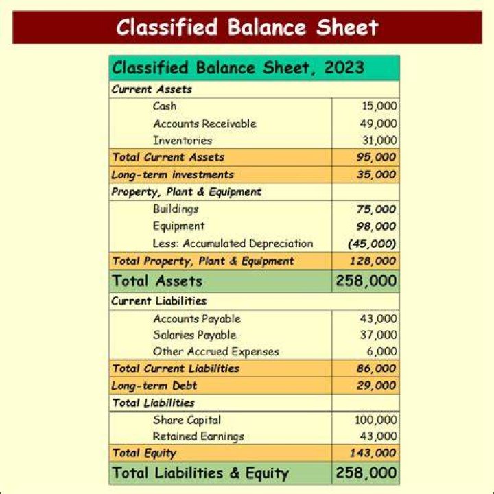 What is a classified balance sheet?