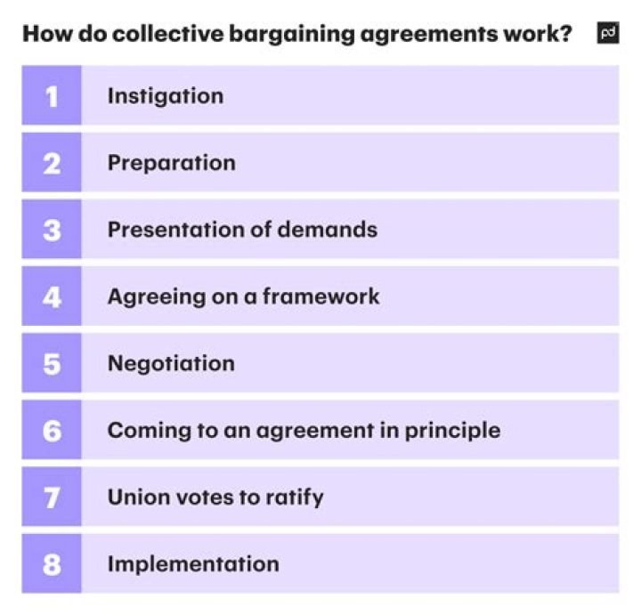 What is a collective bargaining agreement quizlet?