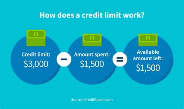 What is a credit limit based upon?