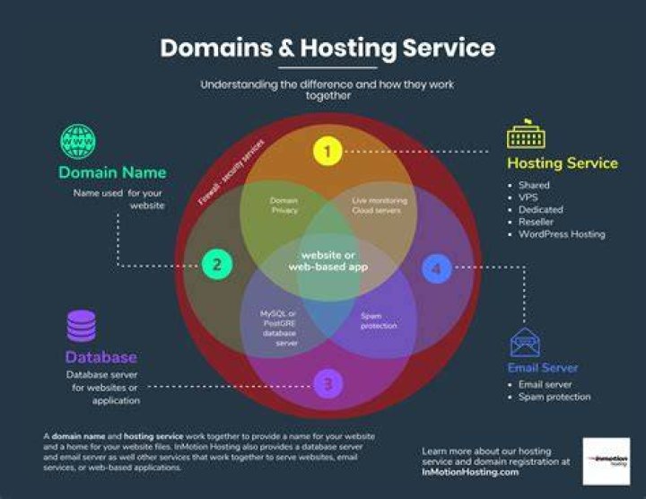 What is a domain and hosting?