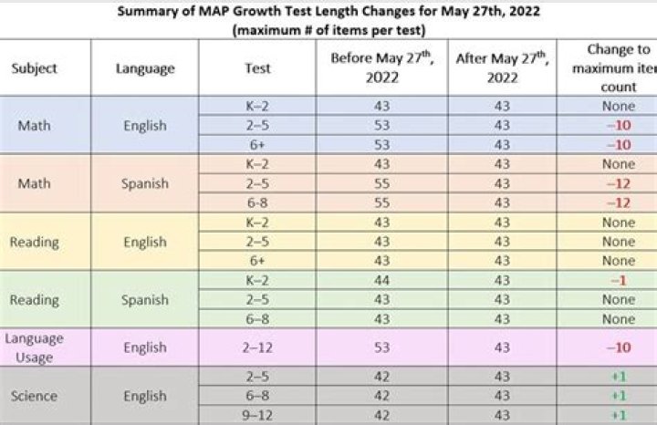What is a good percentile for MAP testing?